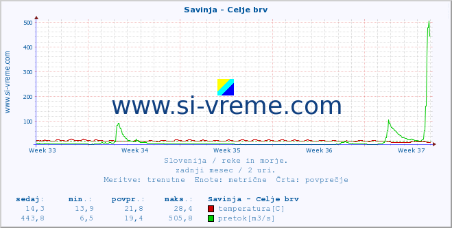 POVPREČJE :: Savinja - Celje brv :: temperatura | pretok | višina :: zadnji mesec / 2 uri.