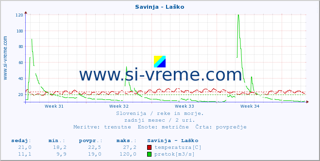 POVPREČJE :: Savinja - Laško :: temperatura | pretok | višina :: zadnji mesec / 2 uri.