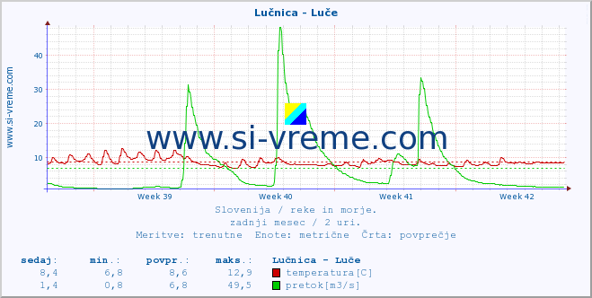 POVPREČJE :: Lučnica - Luče :: temperatura | pretok | višina :: zadnji mesec / 2 uri.