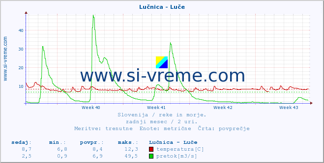 POVPREČJE :: Lučnica - Luče :: temperatura | pretok | višina :: zadnji mesec / 2 uri.