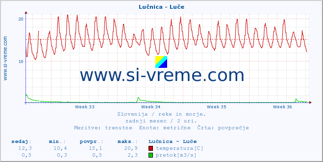 POVPREČJE :: Lučnica - Luče :: temperatura | pretok | višina :: zadnji mesec / 2 uri.