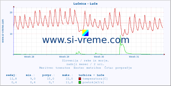 POVPREČJE :: Lučnica - Luče :: temperatura | pretok | višina :: zadnji mesec / 2 uri.