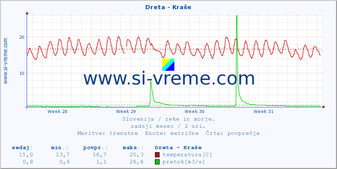 POVPREČJE :: Dreta - Kraše :: temperatura | pretok | višina :: zadnji mesec / 2 uri.