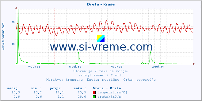 POVPREČJE :: Dreta - Kraše :: temperatura | pretok | višina :: zadnji mesec / 2 uri.