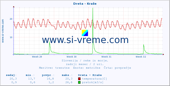 POVPREČJE :: Dreta - Kraše :: temperatura | pretok | višina :: zadnji mesec / 2 uri.