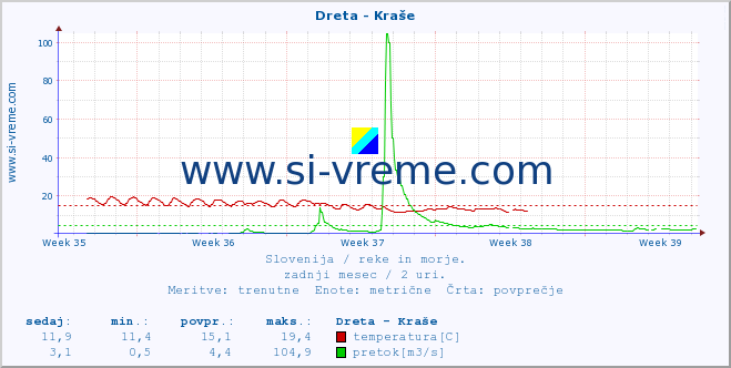 POVPREČJE :: Dreta - Kraše :: temperatura | pretok | višina :: zadnji mesec / 2 uri.