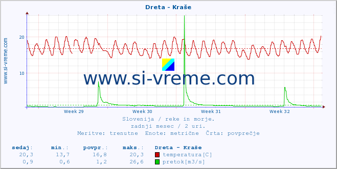 POVPREČJE :: Dreta - Kraše :: temperatura | pretok | višina :: zadnji mesec / 2 uri.