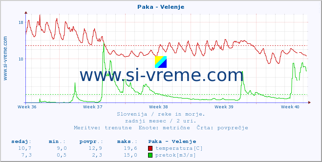 POVPREČJE :: Paka - Velenje :: temperatura | pretok | višina :: zadnji mesec / 2 uri.