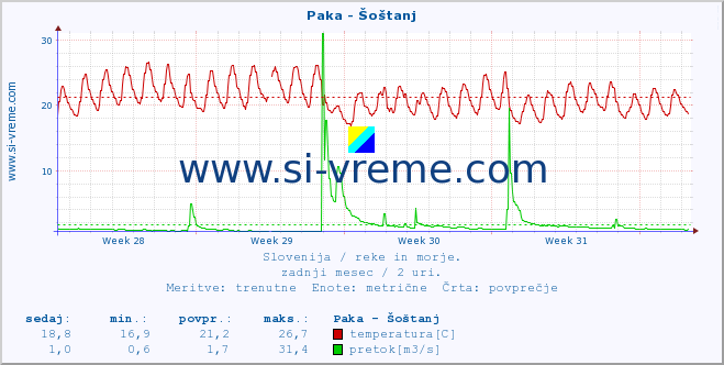 POVPREČJE :: Paka - Šoštanj :: temperatura | pretok | višina :: zadnji mesec / 2 uri.