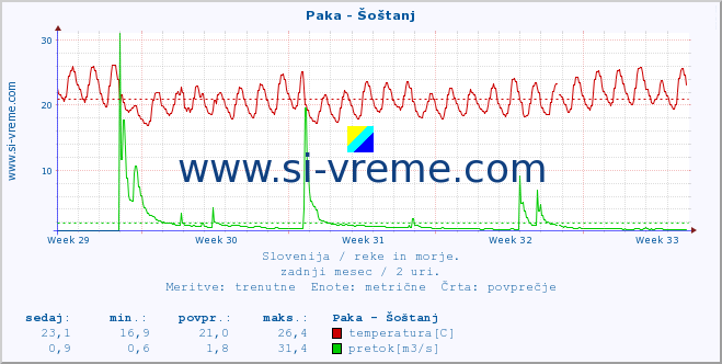 POVPREČJE :: Paka - Šoštanj :: temperatura | pretok | višina :: zadnji mesec / 2 uri.