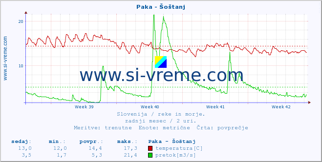 POVPREČJE :: Paka - Šoštanj :: temperatura | pretok | višina :: zadnji mesec / 2 uri.