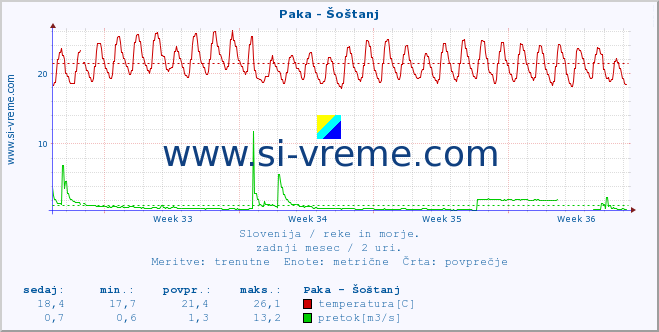 POVPREČJE :: Paka - Šoštanj :: temperatura | pretok | višina :: zadnji mesec / 2 uri.