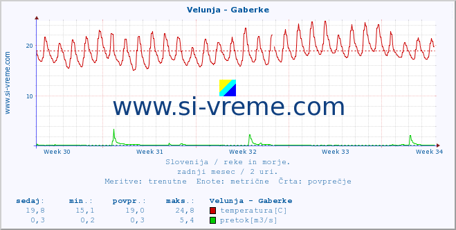 POVPREČJE :: Velunja - Gaberke :: temperatura | pretok | višina :: zadnji mesec / 2 uri.