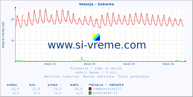 POVPREČJE :: Velunja - Gaberke :: temperatura | pretok | višina :: zadnji mesec / 2 uri.