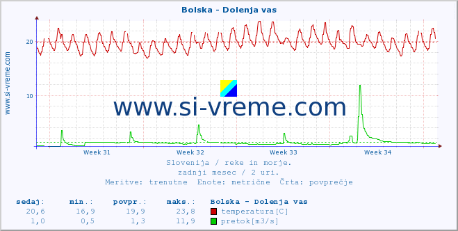 POVPREČJE :: Bolska - Dolenja vas :: temperatura | pretok | višina :: zadnji mesec / 2 uri.