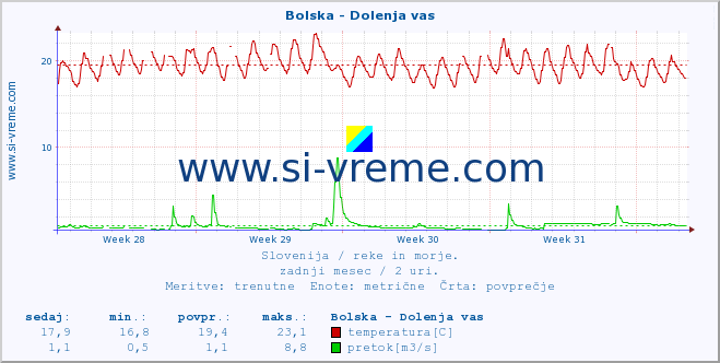 POVPREČJE :: Bolska - Dolenja vas :: temperatura | pretok | višina :: zadnji mesec / 2 uri.