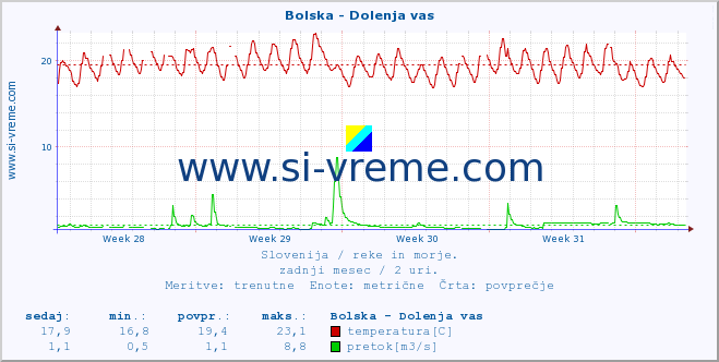 POVPREČJE :: Bolska - Dolenja vas :: temperatura | pretok | višina :: zadnji mesec / 2 uri.