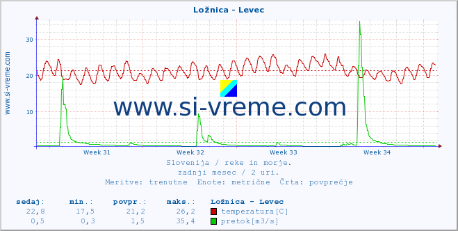 POVPREČJE :: Ložnica - Levec :: temperatura | pretok | višina :: zadnji mesec / 2 uri.