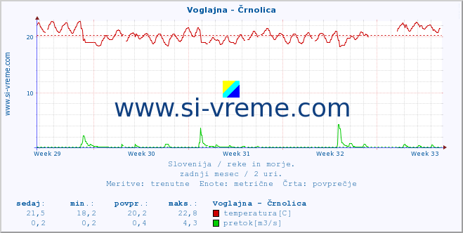 POVPREČJE :: Voglajna - Črnolica :: temperatura | pretok | višina :: zadnji mesec / 2 uri.