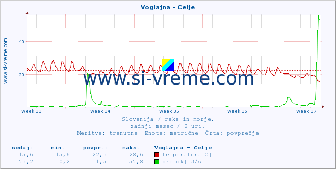 POVPREČJE :: Voglajna - Celje :: temperatura | pretok | višina :: zadnji mesec / 2 uri.