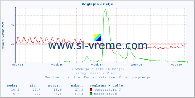 POVPREČJE :: Voglajna - Celje :: temperatura | pretok | višina :: zadnji mesec / 2 uri.