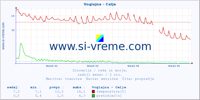 POVPREČJE :: Voglajna - Celje :: temperatura | pretok | višina :: zadnji mesec / 2 uri.