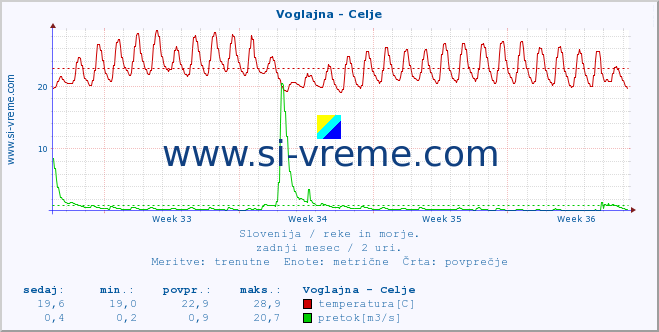 POVPREČJE :: Voglajna - Celje :: temperatura | pretok | višina :: zadnji mesec / 2 uri.