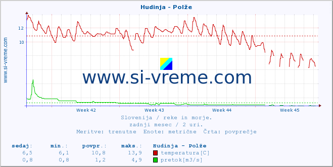 POVPREČJE :: Hudinja - Polže :: temperatura | pretok | višina :: zadnji mesec / 2 uri.