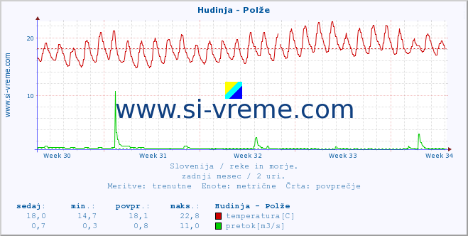 POVPREČJE :: Hudinja - Polže :: temperatura | pretok | višina :: zadnji mesec / 2 uri.