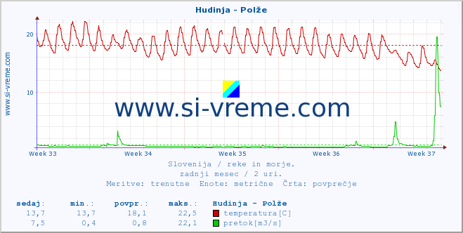 POVPREČJE :: Hudinja - Polže :: temperatura | pretok | višina :: zadnji mesec / 2 uri.