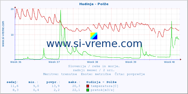 POVPREČJE :: Hudinja - Polže :: temperatura | pretok | višina :: zadnji mesec / 2 uri.