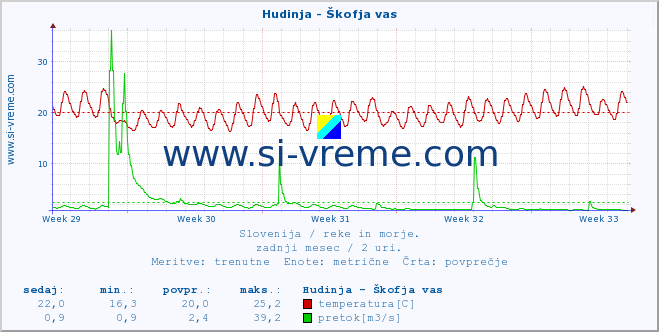 POVPREČJE :: Hudinja - Škofja vas :: temperatura | pretok | višina :: zadnji mesec / 2 uri.