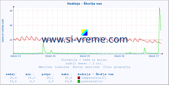 POVPREČJE :: Hudinja - Škofja vas :: temperatura | pretok | višina :: zadnji mesec / 2 uri.