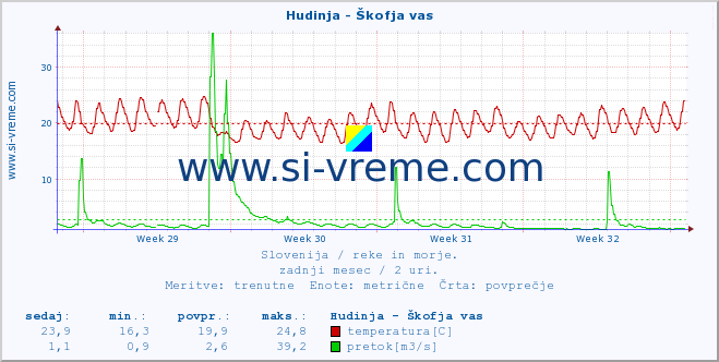 POVPREČJE :: Hudinja - Škofja vas :: temperatura | pretok | višina :: zadnji mesec / 2 uri.