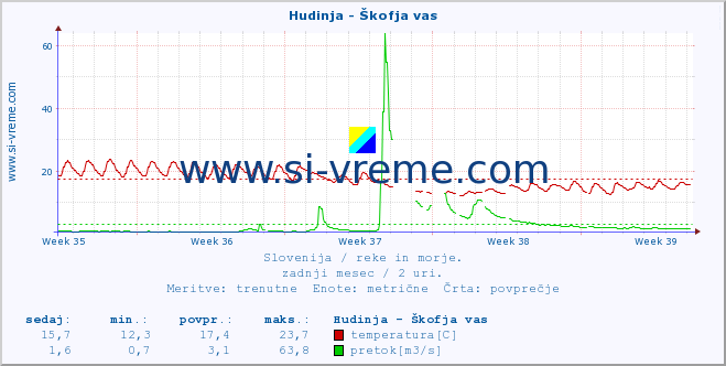 POVPREČJE :: Hudinja - Škofja vas :: temperatura | pretok | višina :: zadnji mesec / 2 uri.