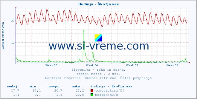 POVPREČJE :: Hudinja - Škofja vas :: temperatura | pretok | višina :: zadnji mesec / 2 uri.