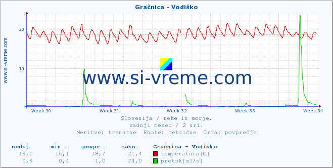 POVPREČJE :: Gračnica - Vodiško :: temperatura | pretok | višina :: zadnji mesec / 2 uri.