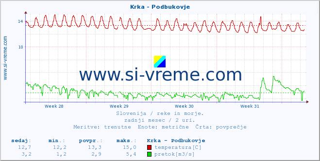 POVPREČJE :: Krka - Podbukovje :: temperatura | pretok | višina :: zadnji mesec / 2 uri.