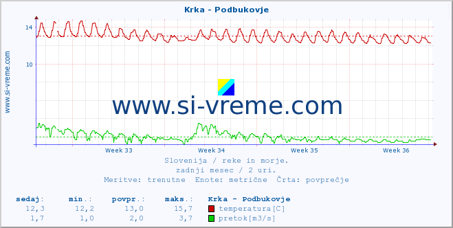 POVPREČJE :: Krka - Podbukovje :: temperatura | pretok | višina :: zadnji mesec / 2 uri.