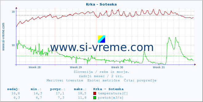 POVPREČJE :: Krka - Soteska :: temperatura | pretok | višina :: zadnji mesec / 2 uri.