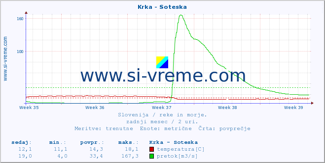 POVPREČJE :: Krka - Soteska :: temperatura | pretok | višina :: zadnji mesec / 2 uri.