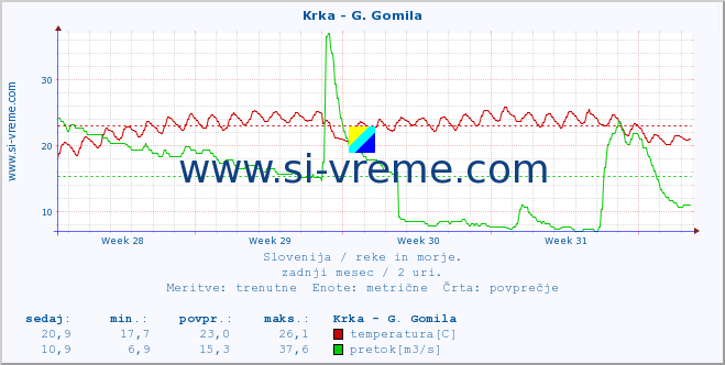 POVPREČJE :: Krka - G. Gomila :: temperatura | pretok | višina :: zadnji mesec / 2 uri.