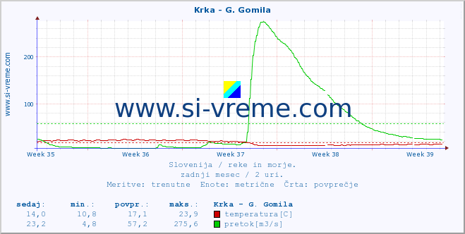 POVPREČJE :: Krka - G. Gomila :: temperatura | pretok | višina :: zadnji mesec / 2 uri.