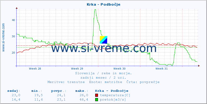 POVPREČJE :: Krka - Podbočje :: temperatura | pretok | višina :: zadnji mesec / 2 uri.