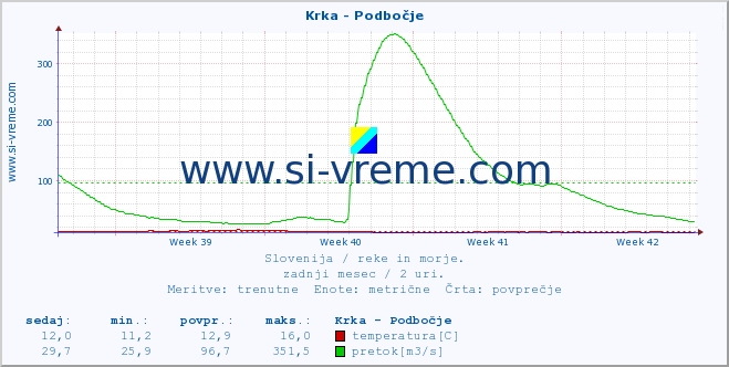 POVPREČJE :: Krka - Podbočje :: temperatura | pretok | višina :: zadnji mesec / 2 uri.