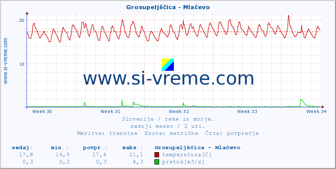 POVPREČJE :: Grosupeljščica - Mlačevo :: temperatura | pretok | višina :: zadnji mesec / 2 uri.