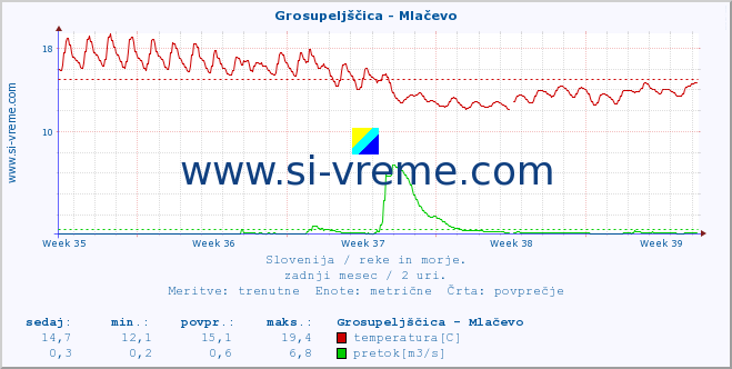 POVPREČJE :: Grosupeljščica - Mlačevo :: temperatura | pretok | višina :: zadnji mesec / 2 uri.