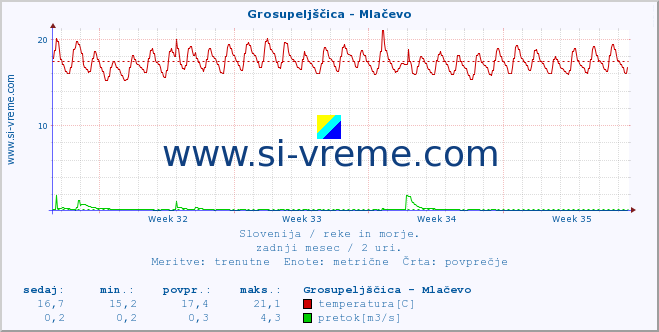 POVPREČJE :: Grosupeljščica - Mlačevo :: temperatura | pretok | višina :: zadnji mesec / 2 uri.