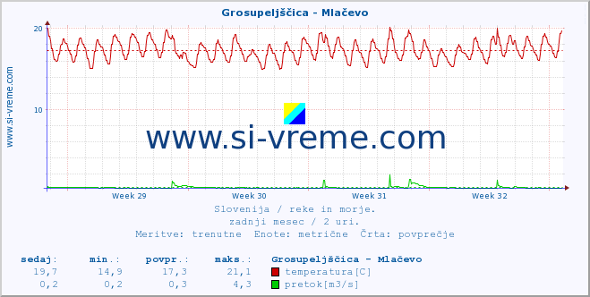 POVPREČJE :: Grosupeljščica - Mlačevo :: temperatura | pretok | višina :: zadnji mesec / 2 uri.