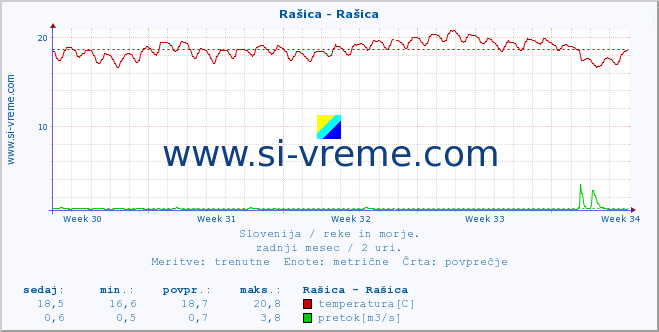 POVPREČJE :: Rašica - Rašica :: temperatura | pretok | višina :: zadnji mesec / 2 uri.